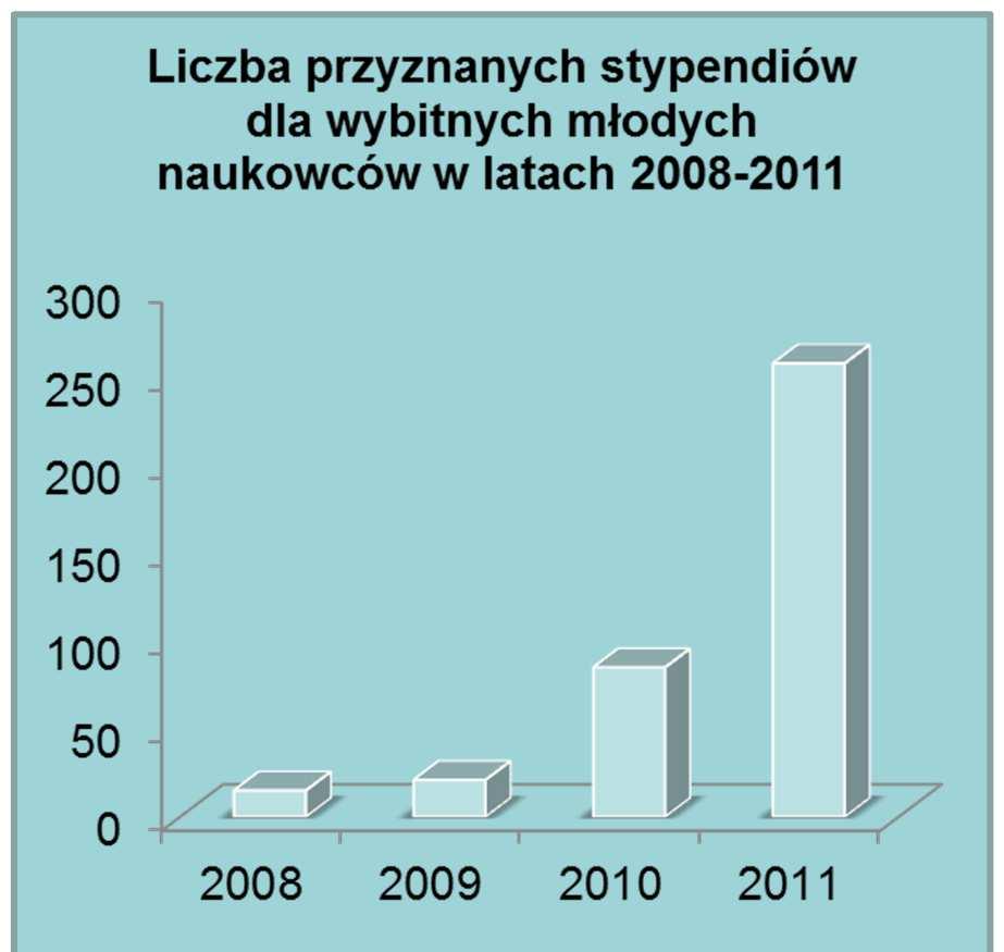 Stypendia dla wybitnych młodych naukowców Wsparcie rozwoju naukowego młodych naukowców stanowi jeden z filarów działań podejmowanych przez Ministra w ramach wdrażania reformy systemu nauki i