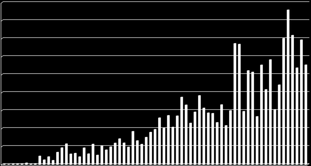 0 1000000 2000000 3000000 4000000 5000000 6000000 7000000 8000000 9000000 11-2010 01-2011