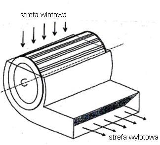 Wentylator poprzeczny składa się z cylindrycznego ułopatkowanego wirnika, zamkniętego płaskimi tarczami, prostopadłymi do osi oraz wyprofilowanej obudowy rozciągającej się na całej jego długości.