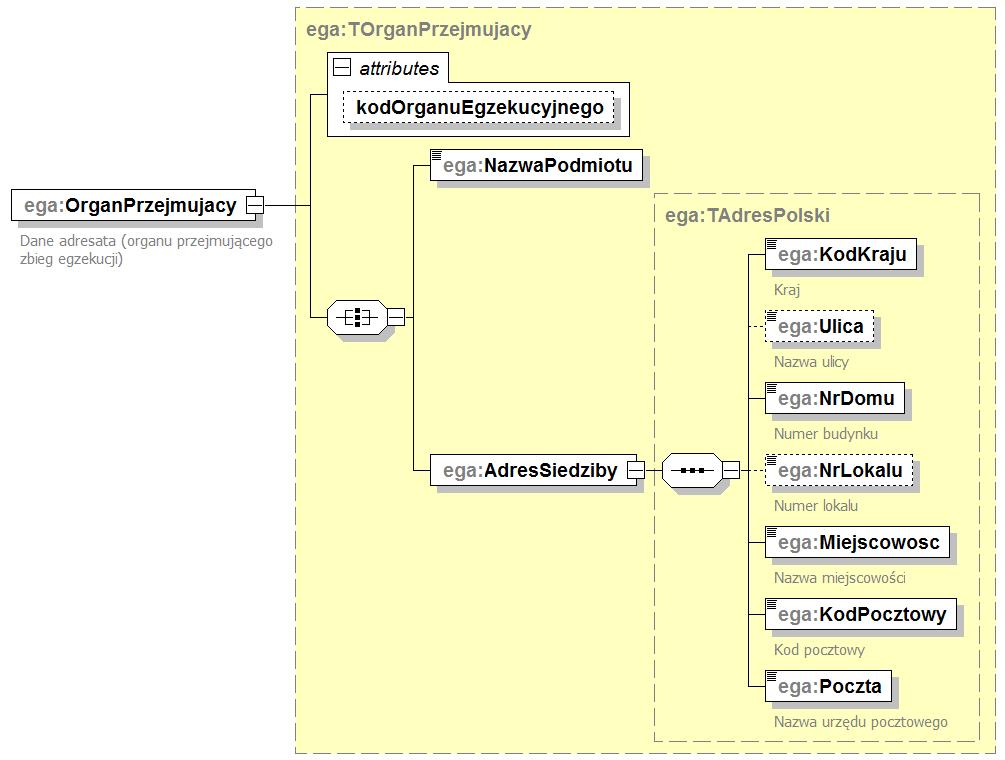 4.2.3 Element./ega:OrganPrzejmujacy? 20? 22 23 24 25 26 27 Uwagi: 1. Opcjonalny atrybut.