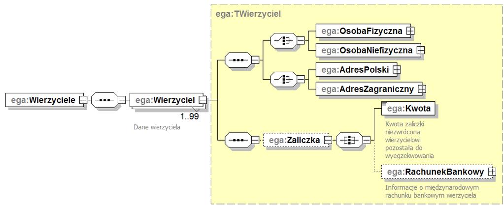 Pole formularza 1. Rodzaj zobowiązanego dłużnika, jest dodatkową wizualizacją rodzaju podmiotu. Jeżeli wskazano element./ega:osobafizyczna, to pole formularza przyjmuje wartość 1.