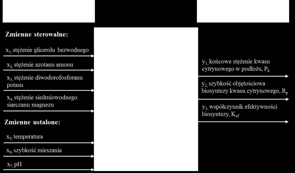 x2 min 1,5 g dm -3, x3 stężenie diwodorofosforanu potasu: x3 max 0,25 g dm -3, x3 min 0,15 g dm -3, x4 stężenie siedmiowodnego siarczanu magnezu: x4 max 0,25 g dm -3, x4 min 0,15 g dm -3. Rysunek 6.