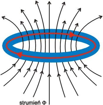 Fundamentalne odkrycie III: kwantowanie strumienia magnet. B. S.