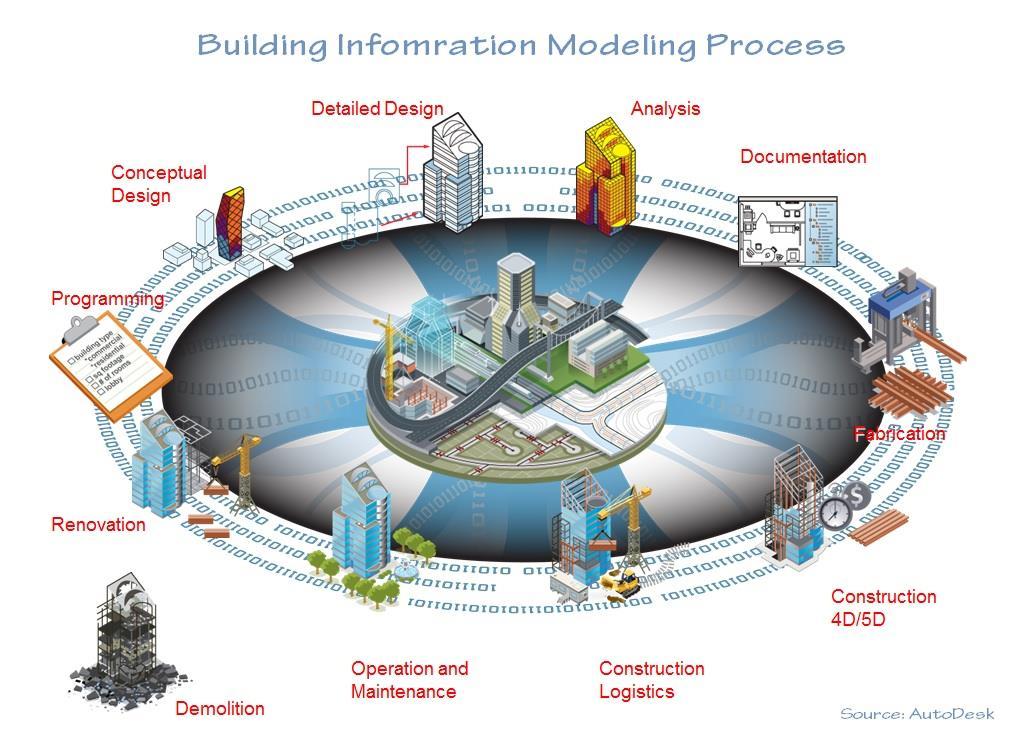 1. BIM to proces nie