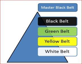 SZKOLENIE LSS BLACK BELT - 21 dni Lean Six Sigma jest najbardziej skuteczną metodyką doskonalenia procesów, która pozwala uzyskać spektakularne rezultaty w zakresie podnoszenia jakości produktów i