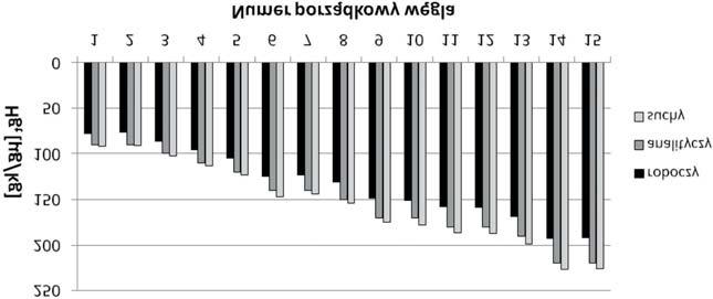 Rys. 1. Zawartoœæ rtêci w kamiennych wêglach energetycznych w przeliczeniu na stan roboczy, analityczny i suchy dla przyjêtej zawartoœci wilgoci ca³kowitej = 15% (na podstawie danych z Hower i in.