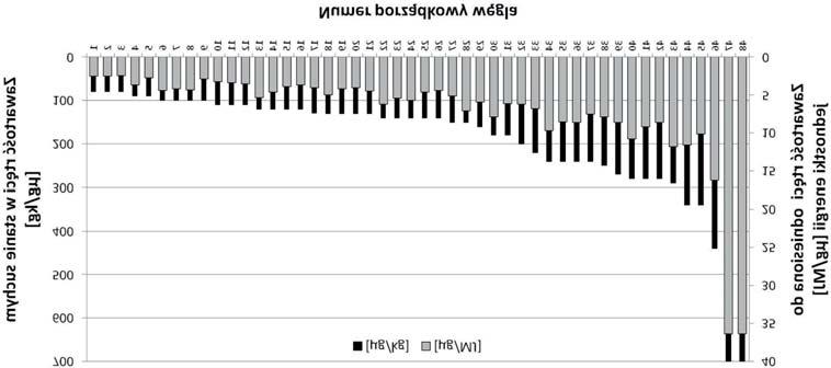 konania wykorzystano wyniki prac (Chmielniak 2011; Chmielniak i in. 2013; Wichliñski i in. 2011).