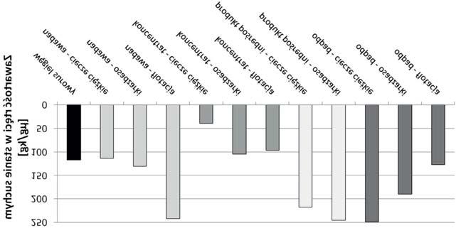 Rys. 5. Porównanie zawartoœci rtêci w produktach wzbogacania wêgla kamiennego Fig. 5. Comparison of mercury content in products obtained in the coal washing process rtêæ zwi¹zana z substancj¹ mineraln¹ np.