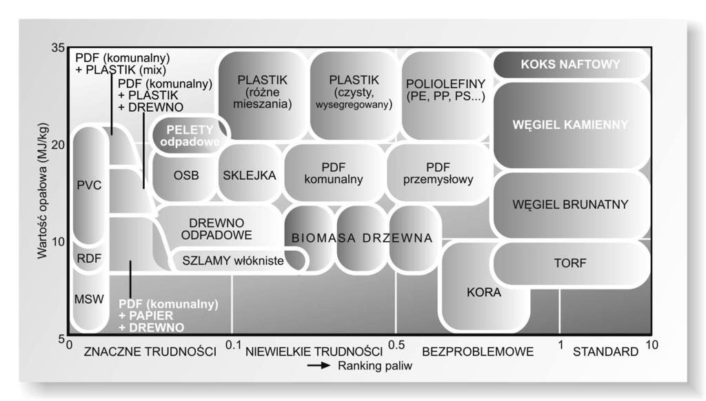Ranking paliw ze względu na