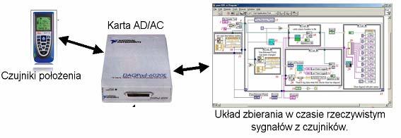 Schemat w LabView zbierający