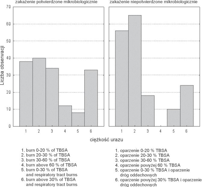 firmed sepsis if the burn involves up to 20 % of TBSA and 20-30 % of TBSA.