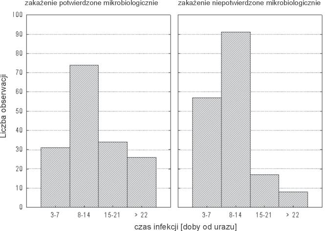 as from 8 to 14 is significantly higher than in the group of patients with microbiologically, p<0,05.
