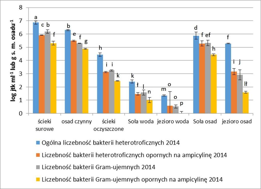 Rys. 7. Liczebność hodowlanych frakcji bakterii w badanych próbkach w 2014 roku.
