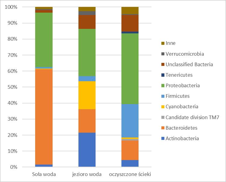 Rys. 14. Udział poszczególnych typów w badanych metagenomach (16S rrna/1 mln odczytów).