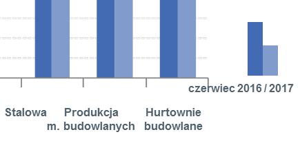 budownictwem VI 2017 Źródło: