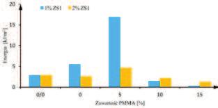 5% dodatek PMMA miał również największy wpływ na moduł przy zginaniu. Wartość modułu wzrosła o około 200% w porównaniu do czystej żywicy.