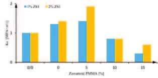 kompozycji żywicy epoksydowej wzrosła, a następnie malała wraz ze wzrostem zawartości PMMA i ZS1. Największą poprawę odnotowano w przypadku 2% zawartości ZS1 i 5% zawartości PMMA, wynosiła ona ok.