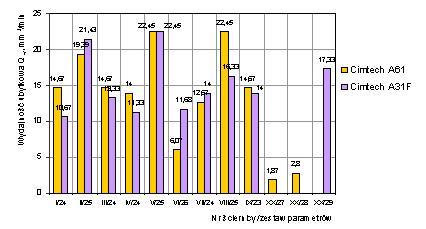 chłodziwa. Rys. 4. Wydajność ubytkowa Q w po szlifowaniu próbek z Inconelu 100-7V 1209 ściernicami z regularnego azotku boru. Zestawienie porównawcze dla chłodziw: Cimtech A31F i Cimtech A61.