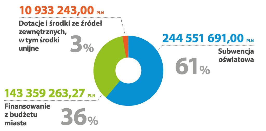 Oświata i