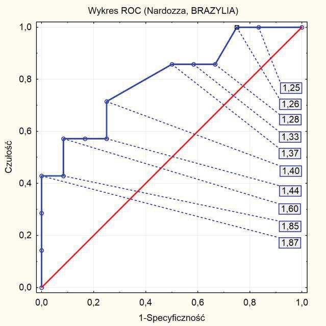 Krzywa ROC dla wskaźnika MoM MCA-PSV (Nardozza, Brazylia) Rycina