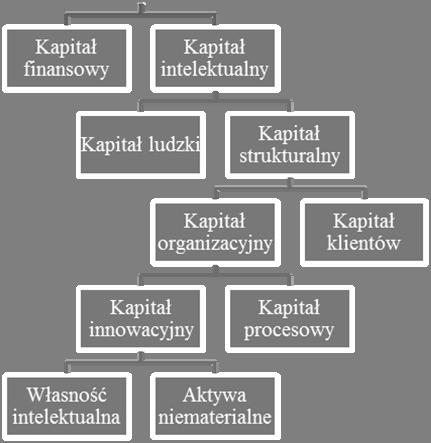 składniki kapitału intelektualnego (np. przykład złe relacje z klientami czy panikę na rynku akcji) czy przez niedoskonałą z punktu widzenia inwestorów wycenę księgową aktywów i pasywów jednostki.