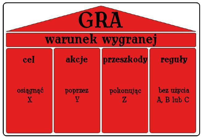 głębia gry która może być rozumiana dwojako: albo jako fabuła, spajająca wszystkie mechanizmy w jedną całość i zachęcająca przez to do dalszej rozgrywki (np.