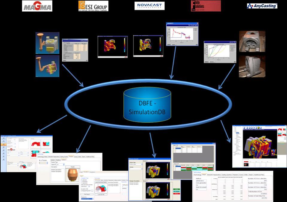 2. SCHEMAT IDEOWY SYSTEMU BAZODANOWEGO SIMULATIONDB Na rysunku 1 przedstawiony jest schemat ideowy systemu SimulationDB.