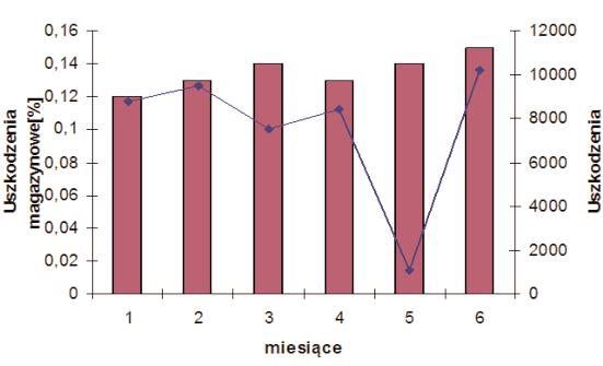 przez Firmę na przestrzeni kilku lat wykazują jednak tendencję malejącą co jest związane z ciągłym udoskonalaniem środków transportu oraz większą starannością przewoźników. Rysunek 5.