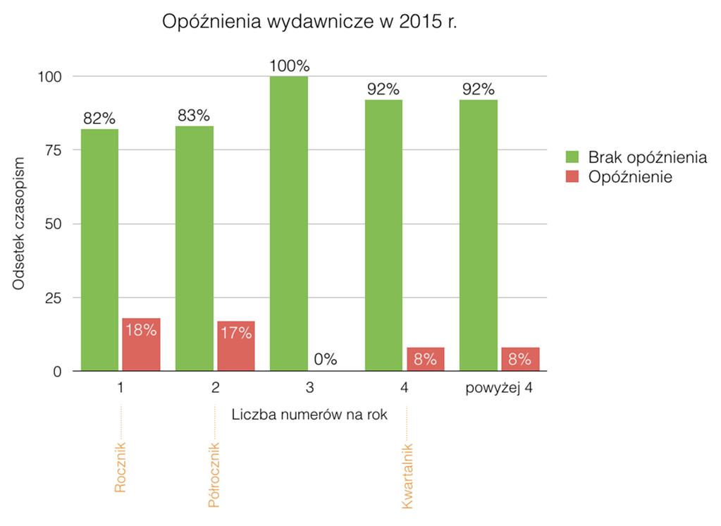 punktowanych. Adnotacja: Odsetki sumują się do 100 dla każdej części Wykazu czasopism punktowanych.