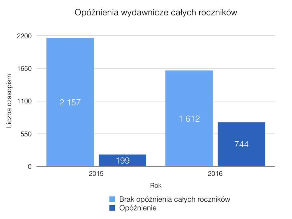 Oznacza to, że na początku 2017 roku nie ukazał się ani jeden numer niemal co trzeciego polskiego czasopisma naukowego z Wykazu czasopism punktowanych z 2016 roku. Rysunek 30.