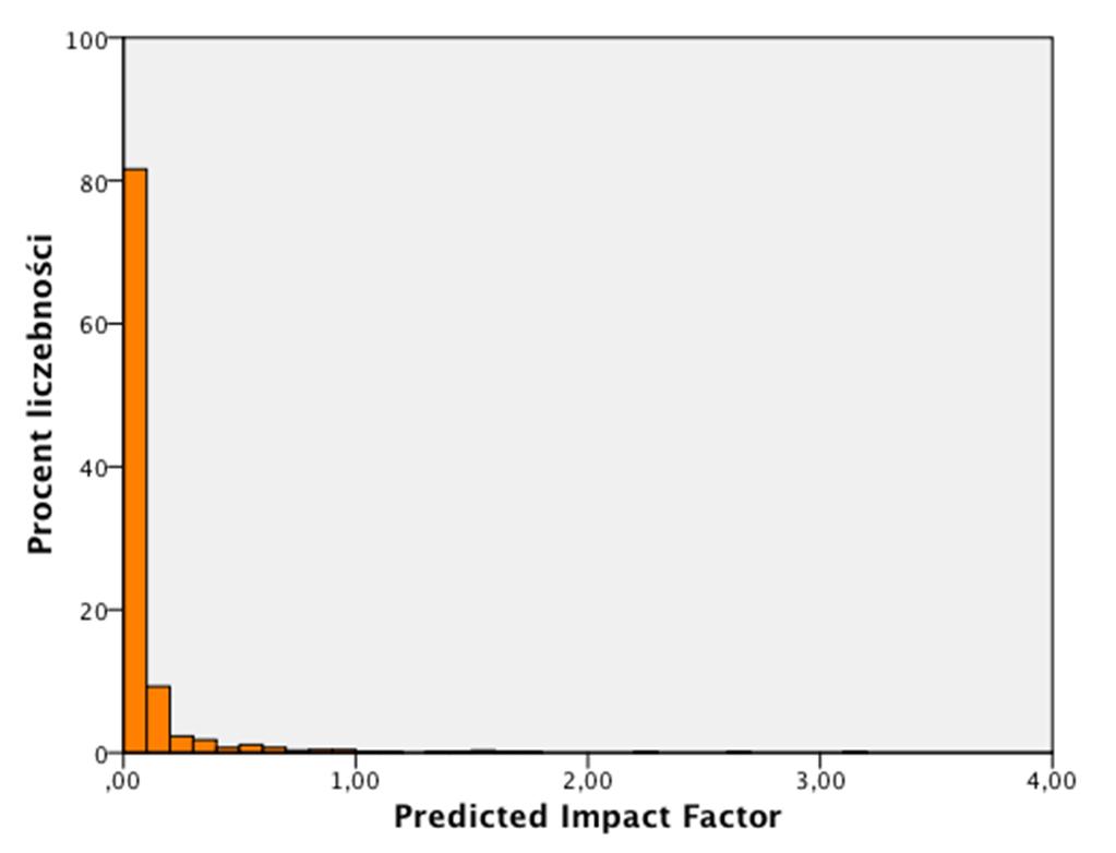 Rysunek 11. Rozkład odsetka czasopism z obszaru nauk humanistycznych ze względu na wartość wskaźnika Predicted Impact Factor (N = 734). Rysunek 12.