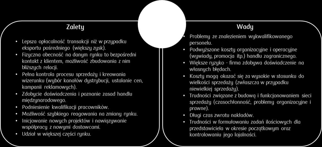 4. Eksport bezpośredni Czym jest eksport bezpośredni? Eksport bezpośredni polega na samodzielnym eksportowaniu produktów poprzez eksportera towarów.