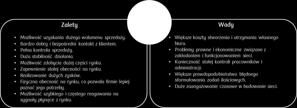 Eksport przez własne biuro przedstawicielskie Własne biuro na rynku docelowym i stworzenie własnej sieci sprzedaży daje szanse producentom na szerszą obecność na rynku zagranicznym i lepszą jego