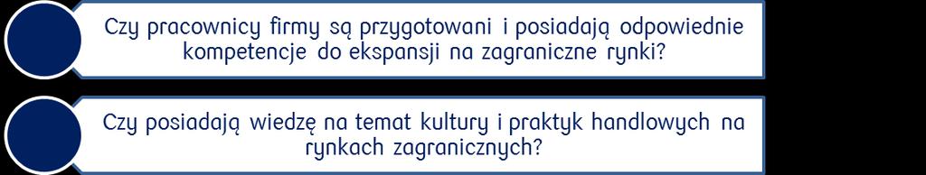 Doświadczenie kierownictwa i pracowników Powodzenie eksportu zależy również od odpowiedniego personelu. To przecież pracownicy będą sprzedawali produkt, kreowali jego wizerunek na obcych rynkach.