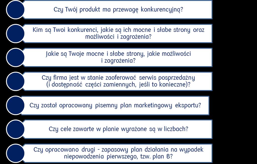 Wybór rynku i produktu Wybierając rynek eksportu, wykorzystaj badania marketingowe danego obszaru, na podstawie których można ocenić zapotrzebowanie na dany produkt i tendencje na przyszłość.