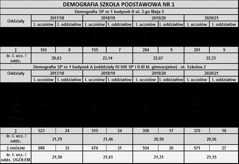 Prognozy demograficzne dla Szkoły Podstawowej Nr 1 w