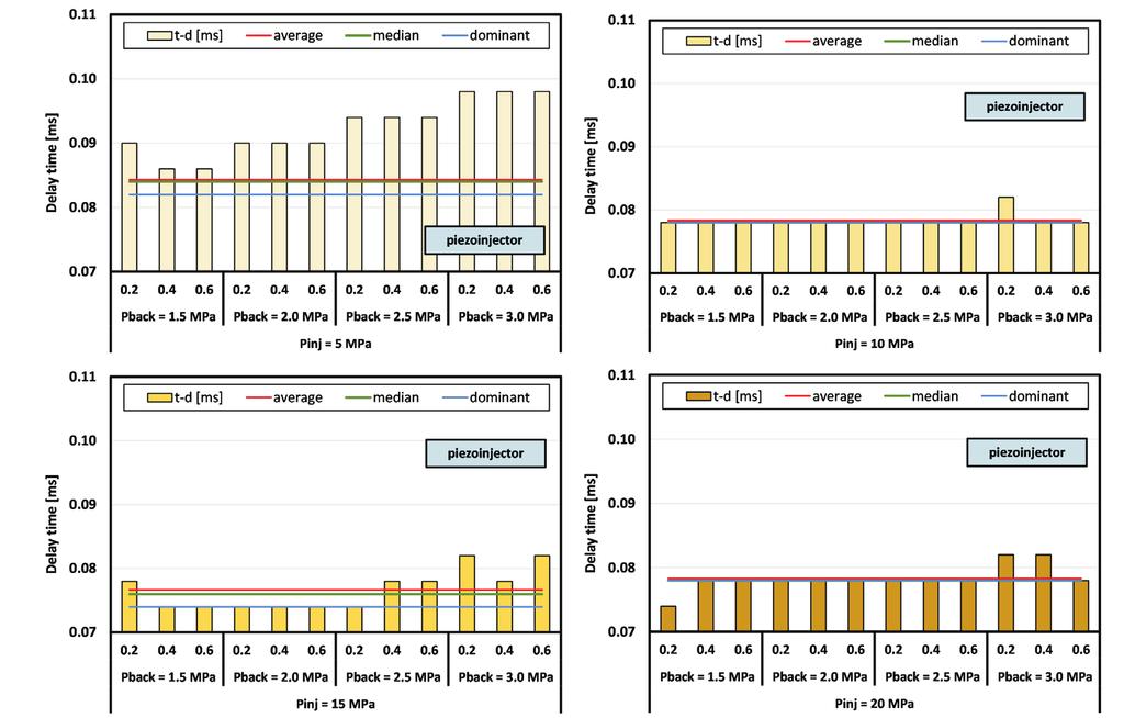 Mathematical models of delaying opening of SIDI injectors formulated on basis of optical tests Fig. 8.