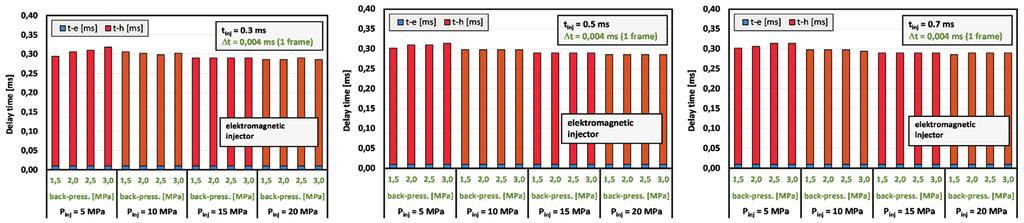 Mathematical models of delaying opening of SIDI injectors formulated on basis of optical tests Fig. 5.
