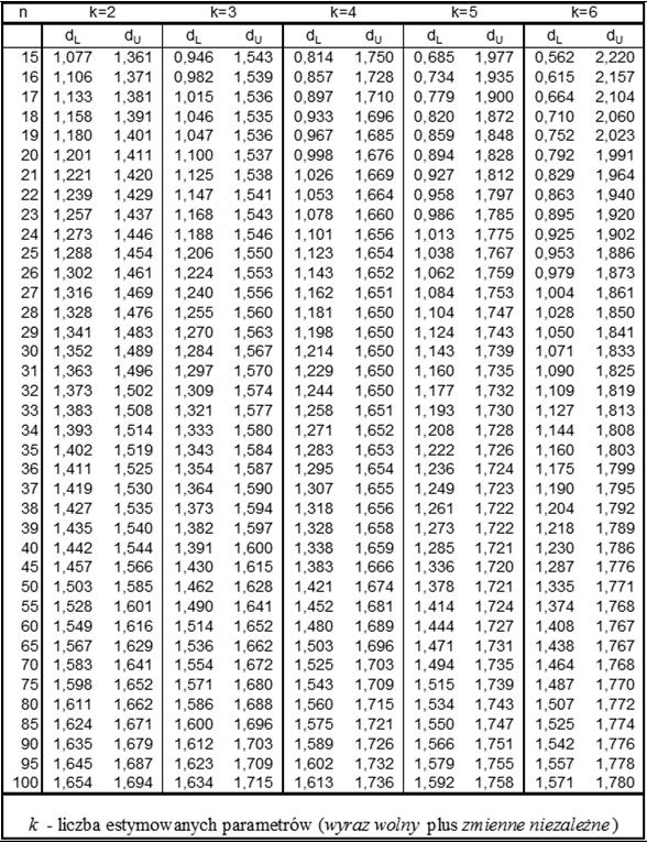 Test Durbina Watsona: Wartości krytyczne d L oraz d U dla poziomu istotności α = 0.05: 3. Założenie stałości momentów rozkładu zakłóceń modelu - modele homo- i heteroskedastyczne.