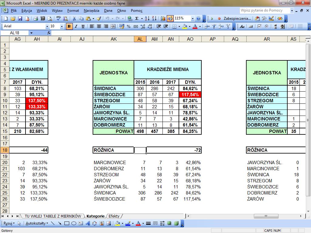 DYNAMIKA ZDARZEŃ ROK KRADZIEŻ DYNAMIKA ZDARZEŃ 84,25% (ZDARZEŃ -72) 117,54% 10 84,62% 78,57% 68,18% 67,24%