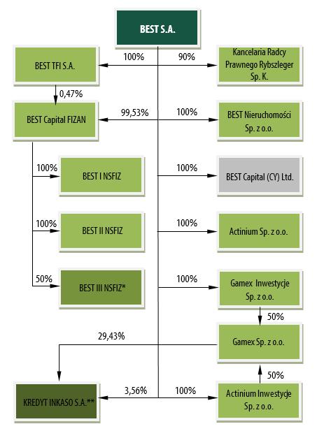 1. PODSTAWOWE INFORMACJE O SPÓŁCE 1.1. Struktura Grupy Jednostką Dominującą w Grupie kapitałowej BEST S.A. ( Grupa, GK BEST ) jest BEST S.A. ( BEST, Spółka, Emitent ).