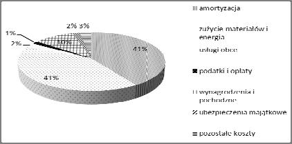 urządzenia, co przyjęto w niniejszym opracowaniu. Znaczącym kosztem będzie zużycie materiałów i energii, w tym głównie substratów do produkcji biogazu (rys. 1).