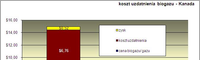 Problemy: Biometan Wspólna technologia często jest opłacalna tylko dla dużej skali (>30000 ton/rok) Przepustowość lokalnych