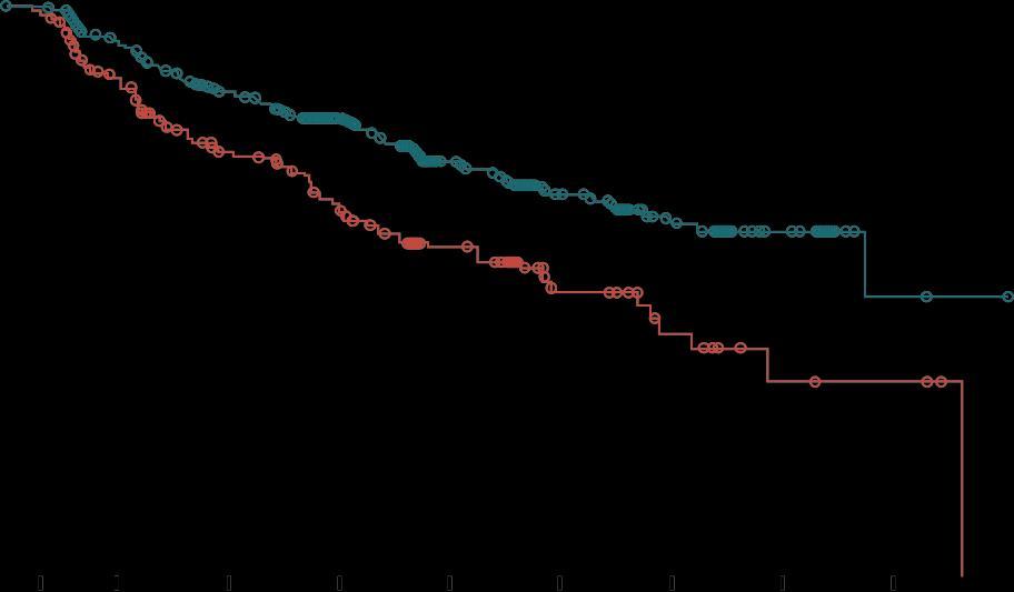 Probability of death or distant metastasis Czas do mts lub zgonu Stratified hazard ratio, 0.52 (95% CI, 0.39 0.69) Two-sided P<0.0001 1.0 0.9 0.8 0.7 0.6 0.5 0.4 0.3 0.2 0.1 0.