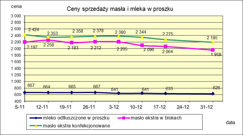 1.2. Produkty mleczarskie stałe POLSKA TOWAR Rodzaj 2017-12-31 2017-12-17 ceny [%] Masło 82% tł., 16% wody w blokach 1 957,56 2 064,28-5,2 konfekcjonowane 2 195,48 2 275,22-3,5 Masło 80% tł.