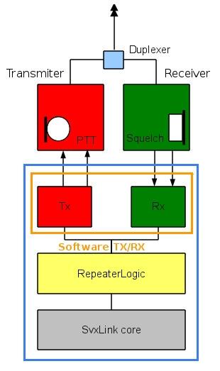 Svxlink tryby