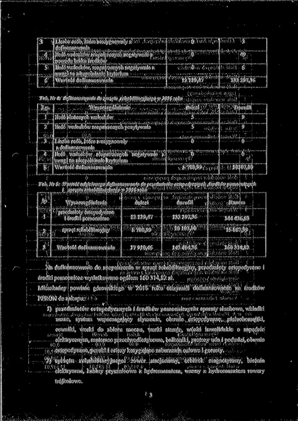 Liczba osób, które zrezygnowały z dofinansowania Ilość wniosków rozpatrzonych negatywnie z powodu braku środków Ilość wniosków, rozpatrzonych negatywnie z uwagi na niespełnianie kryterium 9,7 9 97,