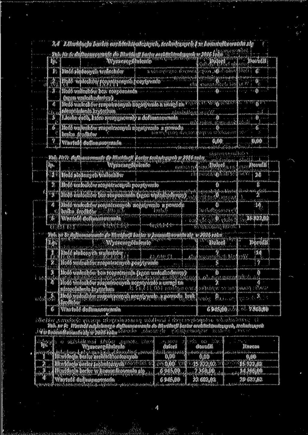 . Likwidacja barier architektonicznych, technicznych i w komunikowaniu się Tab. Nr : dofinansowanie do likwidacji barier architektonicznych w roku Dzieci Ip.