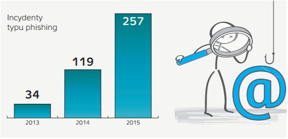 Wzrost cyberzagrożeń W 2015 r.