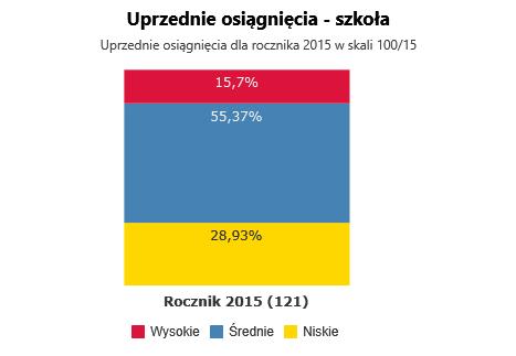 W roku 2015 w szkole w klasach trzecich znajdowało się aż 84,3% uczniów o